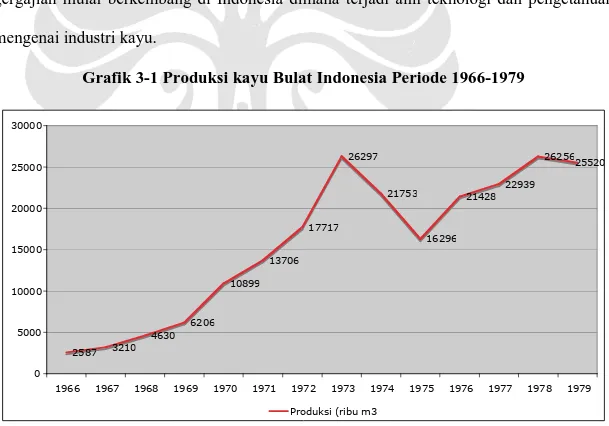 Grafik 3-1 Produksi kayu Bulat Indonesia Periode 1966-1979 