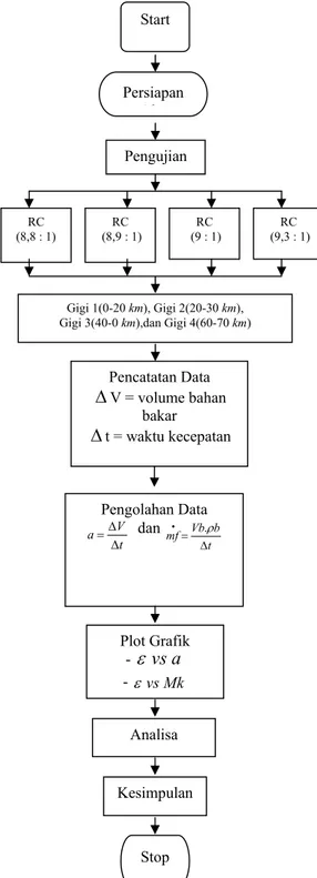 Gambar 3a. Diagram alir metode penelitian 