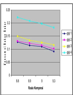 Gambar 4. Grafik variasi rasio kompresi  terhadap akselerasi dengan bahan bakar bensin 