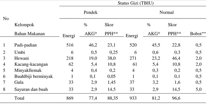 Gambar 2. Kontribusi Energi dari Delapan Kelompok Bahan Makanan yang Dikonsumsi Anak Umur 24-59  Bulan dengan Status Gizi Pendek dan Normal   