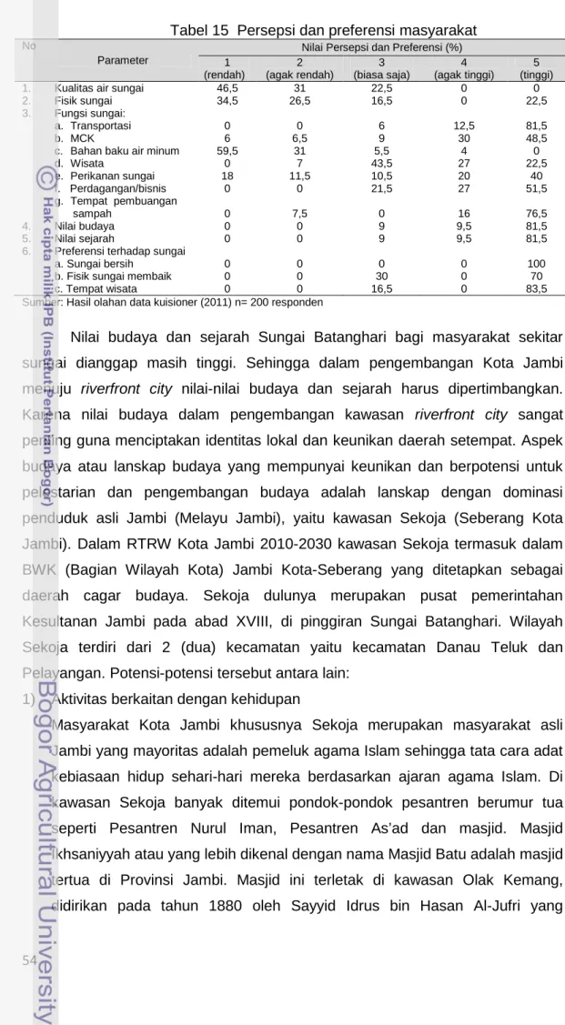 Tabel 15  Persepsi dan preferensi masyarakat 