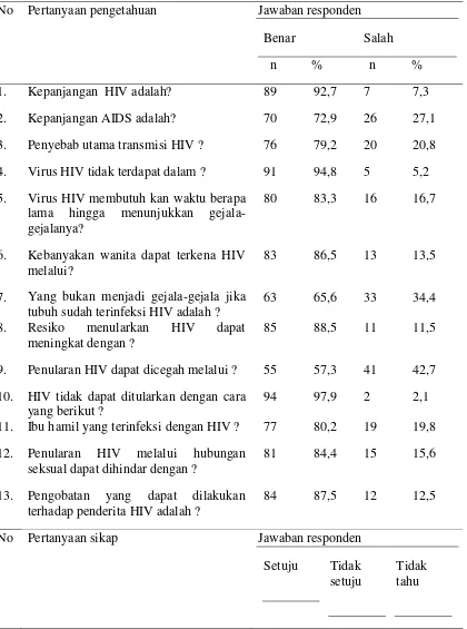 Tabel 5.3 Distribusi jawaban kuesioner responden pada setiap pertanyaan 