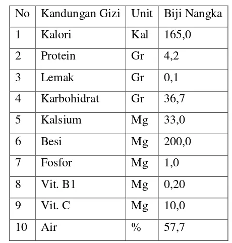 Tabel 2.1 Komposisi Biji Nangka Per 100 Gram [26] 