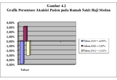   Gambar 4.2 Grafik Persentase Akuisisi Pasien pada Rumah Sakit Haji Medan 