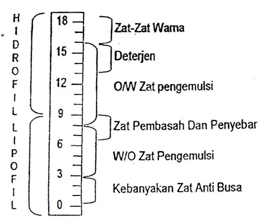 Tabel 2.2  Nilai HLB Beberapa Surfaktan *) 