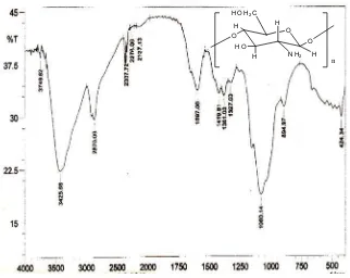 Gambar 4.1 Spektrum FT-IR Kitosan 
