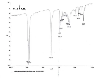 Gambar 4.2 Spektrum FT-IR Metil Palmitat 