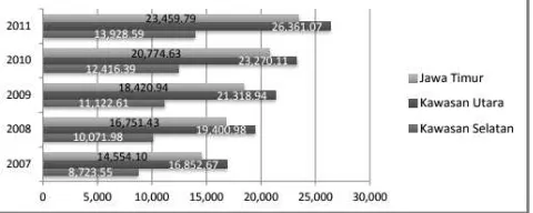 Gambar 1. Perbandingan Pendapatan Perkapita Provinsi Jawa Timur 
