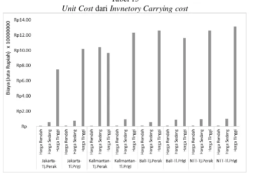 Tabel 14 2.Secara keseluruhan inventory carrying cost  Biaya Transportasi  muatan 