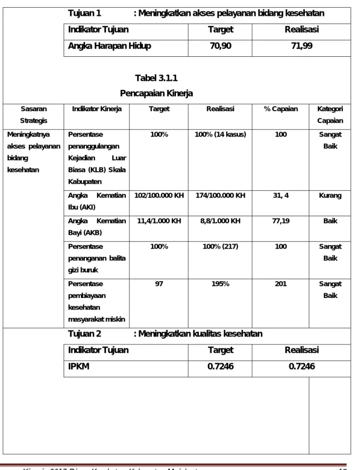 Tabel 3.1.1 Pencapaian Kinerja