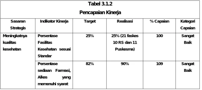Tabel 3.1.2 Pencapaian Kinerja