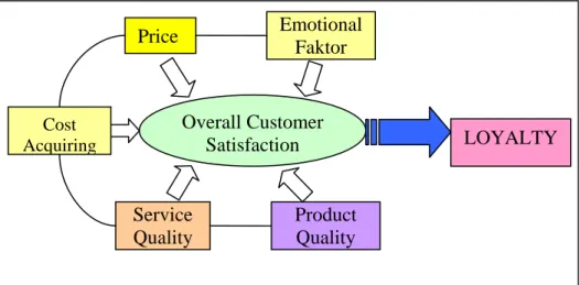 Gambar 2. 2 Model Kepuasan Pelanggan American Customer Satisfaction Index Overall Customer SatisfactionPrice Cost  Acquiring Emotional Faktor Service Quality Product Quality LOYALTY 