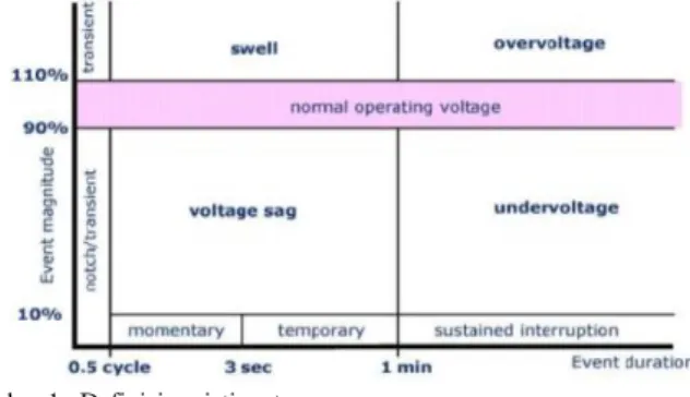 Gambar 1.  Definisi peristiwa tegangan  Sumber : IEEE 1159-1995 