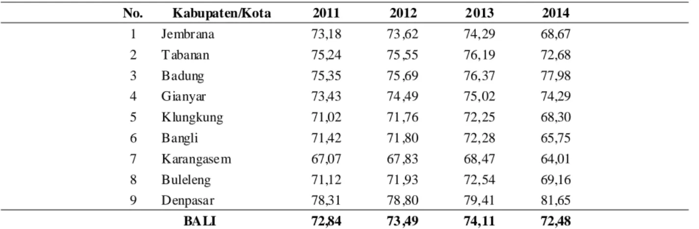 Tabel 1. IPM Kabupaten/Kota di Provinsi Bali Tahun 2011-2014