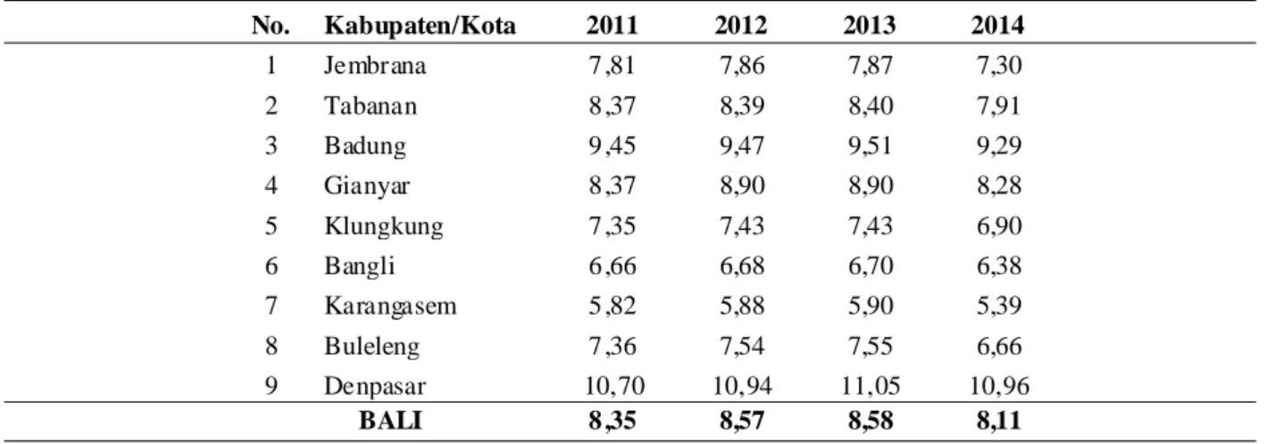 Tabel 4. Rata-rata Lama Sekolah di Provinsi Bali per Kabupaten/Kota Tahun 2011-2014