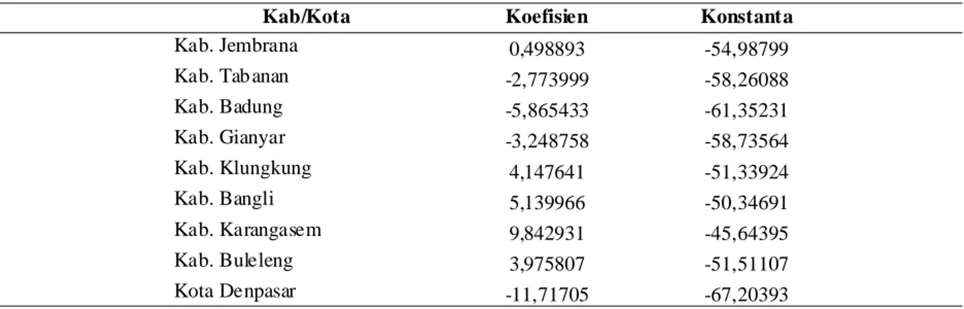 Tabel 8. Efek Individual Kabupaten/Kota di Provinsi Bali
