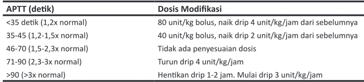 Tabel 1. Dosis Modifikasi Heparin berdasarkan Nilai APTT 23