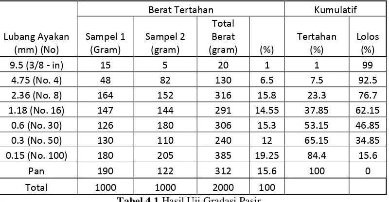 Tabel 4.1 Hasil Uji Gradasi Pasir 