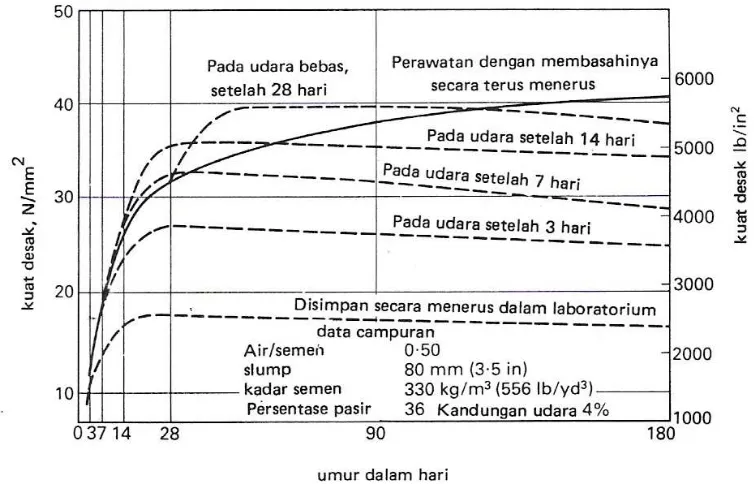 Gambar 2.7. Kuat Desak (Tekan) Beton yang Dikeringkan dalam Udara di 