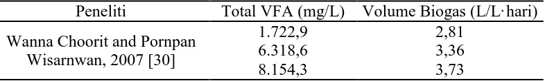 Tabel 2.8 Volume Biogas dari Jumlah VFA yang Terbentuk 