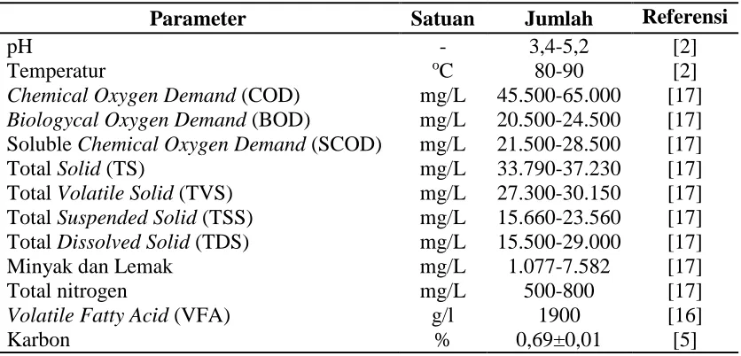 Tabel 2.3 Unsur-Unsur Kimia yang Terkandung di dalam LCPKS 