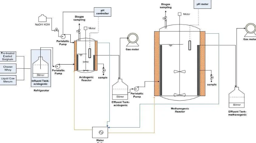 Gambar 2.2 Diagram Alir Reaktor Digestasi  Dua Tahap Proses Kontinu [10] 
