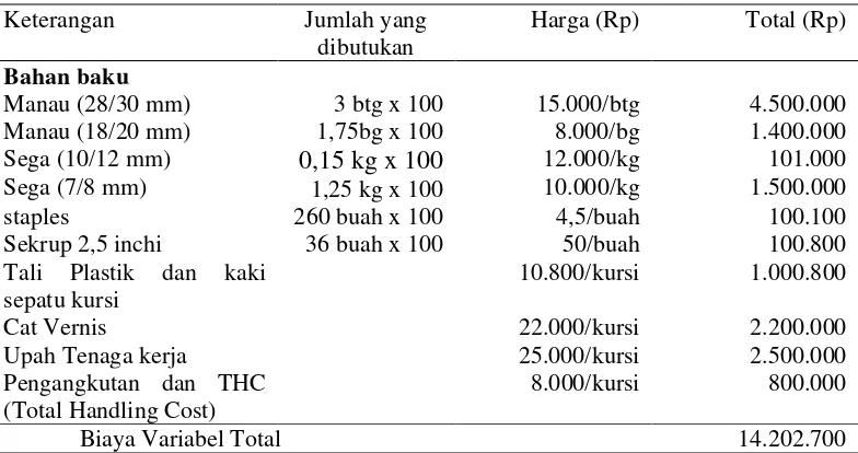 Tabel 6. Biaya tetap produksi kursi rotan (pendek) di Industri kerajinan rotan “Aslinda” pada bulan juli 