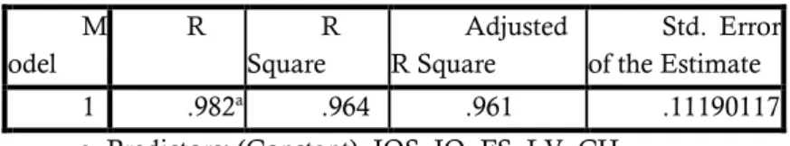 Tabel 4. Uji Koefisien Determinasi  M odel  R  R Square  Adjusted R Square  Std.  Error of the Estimate  1  .982 a .964  .961  .11190117 
