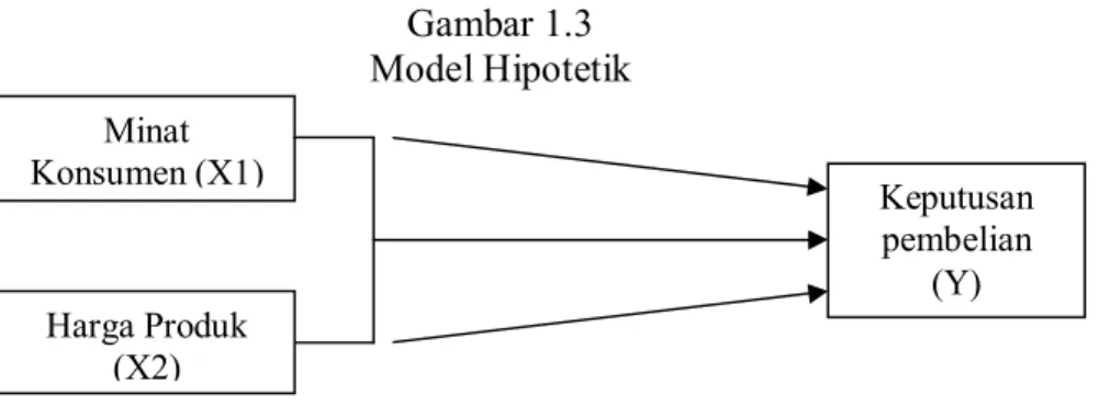 Gambar 1.3  Model Hipotetik 