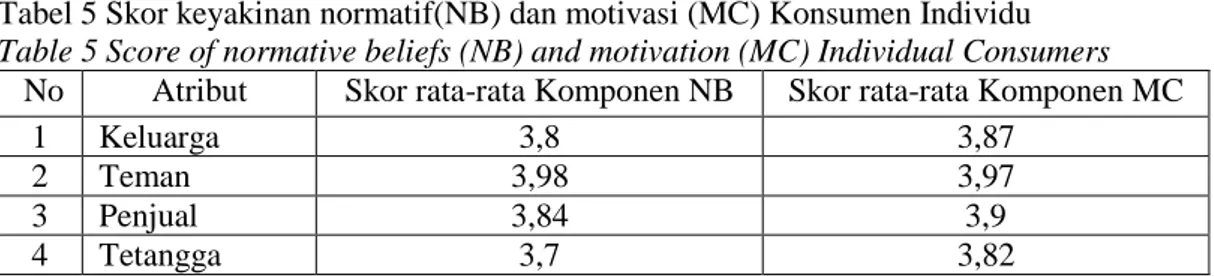 Tabel 5 Skor keyakinan normatif(NB) dan motivasi (MC) Konsumen Individu 