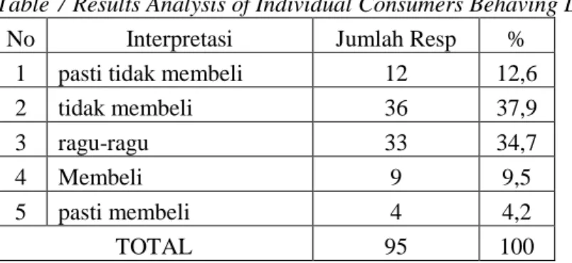 Tabel 7 Hasil Analisis Keinginan Berperilaku Konsumen Individu 