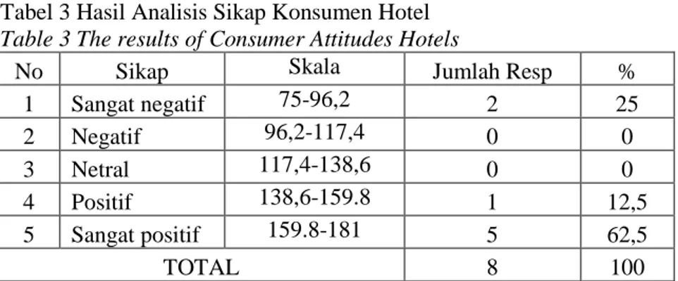 Tabel 3 Hasil Analisis Sikap Konsumen Hotel 