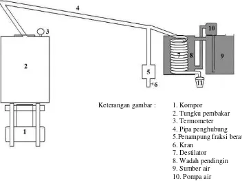 Gambar 1. Rancang bangun alat pirolisator 