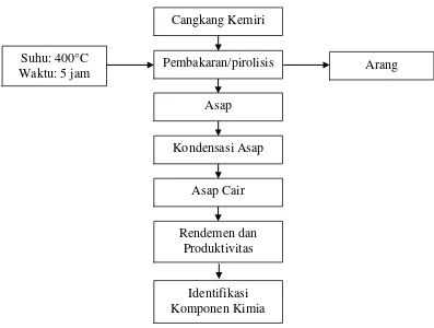 Gambar 2. Diagram alir pembuatan asap cair 