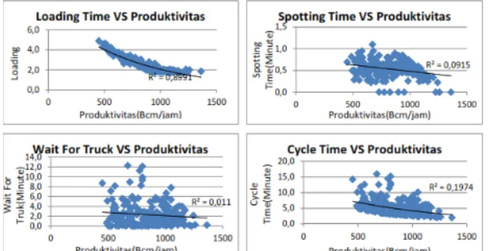 Grafik hubungan antara loading time, spotting  time, wait for truck  dan  cycle time  total terhadap  produktivitas alat gali muat untuk setiap coverage  dapat  dilihat pada Gambar-2, Gambar-3, Gambar-4, Gambar-5  dan Gambar-6