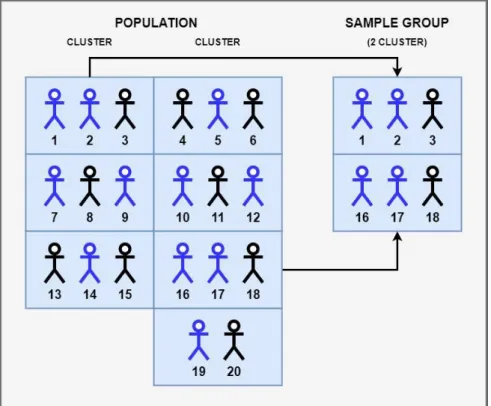Gambar 1 Teknik Cluster Random Sampling