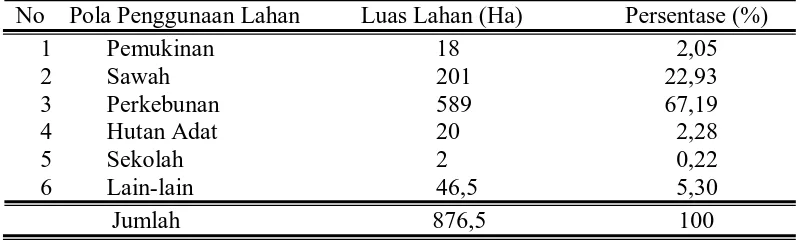Tabel 1. Pola Penggunaan Lahan di Lokasi Penelitian (Desa Kutambaru) 