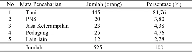 Tabel 2. Mata Pencaharian Penduduk di Dsa Kutambaru 