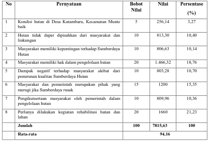 Tabel 8. Persepsi Masyarakat Terhadap kegiatan Rehabilitasi Hutan dan Lahan 