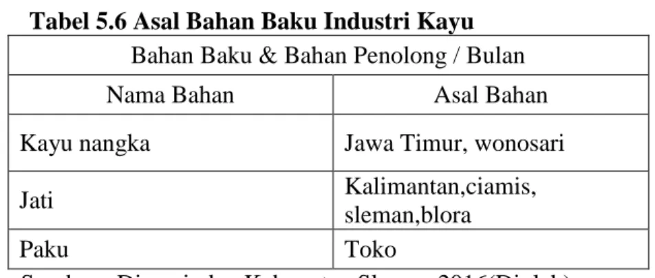Tabel 5.6 Asal Bahan Baku Industri Kayu  Bahan Baku &amp; Bahan Penolong / Bulan 
