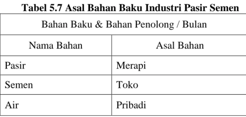 Tabel 5.7 Asal Bahan Baku Industri Pasir Semen  Bahan Baku &amp; Bahan Penolong / Bulan 