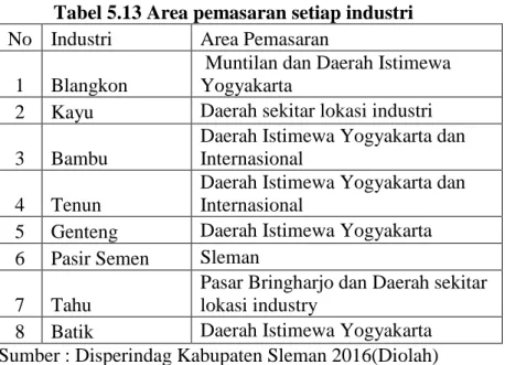 Tabel 5.13 Area pemasaran setiap industri  No  Industri  Area Pemasaran 