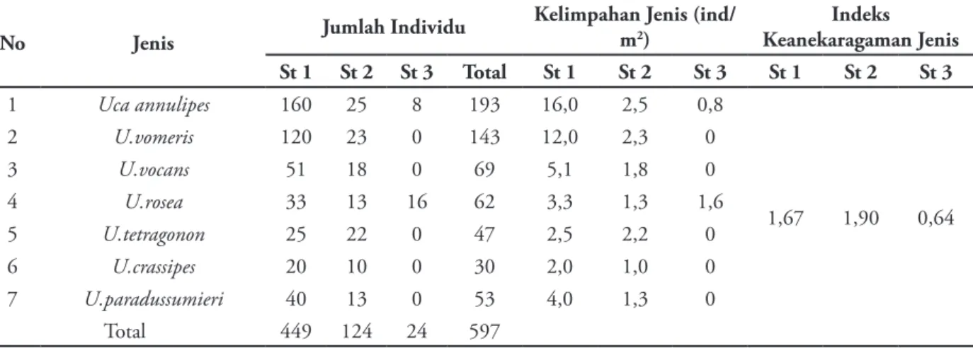 Tabel 1 Jenis kepiting biola di kawasan mangrove Kabupaten Purworejo, Jawa Tengah