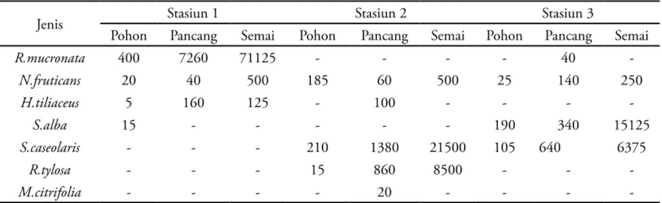 Tabel 3 Kerapatan vegetasi mangrove (individu/ha)