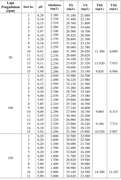 Tabel B.6 Data Hasil Analisis pH, Alkalinitas, TS, VS, TSS dan VSS pada Variasi 
