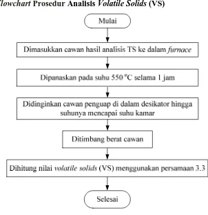 Gambar A.4 Flowchart Prosedur Analisis Volatile Solids (VS) 