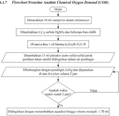 Gambar A.7 Flowchart Prosedur Analisis Chemical Oxygen Demand (COD) 