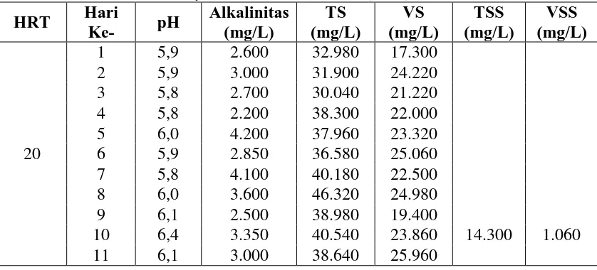 Tabel B.2 Data Hasil Analisis pH, Alkalinitas, TS, VS, TSS dan VSS pada Variasi Hydraulic Retention Time (HRT) Hari Alkalinitas TS VS TSS VSS 