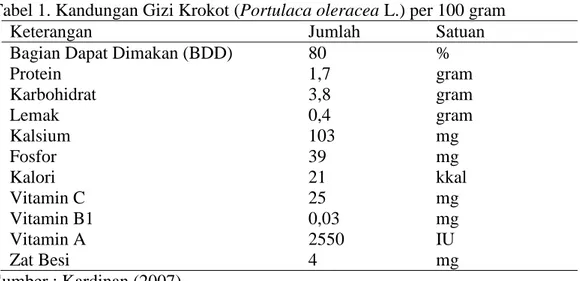 Tabel 1. Kandungan Gizi Krokot (Portulaca oleracea L.) per 100 gram 