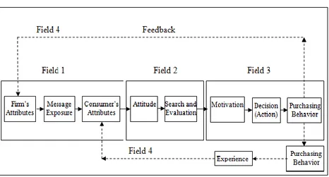 Tabel 2.  Berbagai  Model  Perilaku  Konsumen  ditinjau  dari  tujuan dan Unit Analisis   